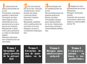 Módulos del MOOC